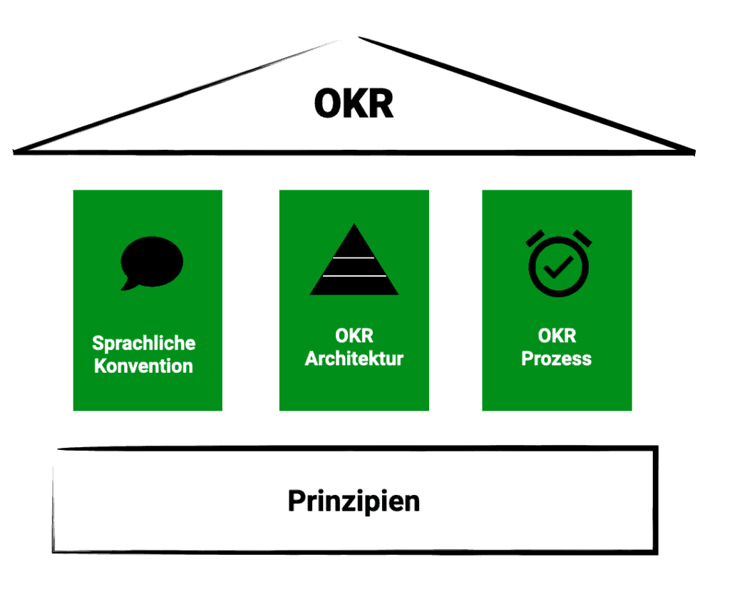 Die drei Säulen des OKR Framework: Sprachliche Konvention, OKR Architektur und OKR Prozess.