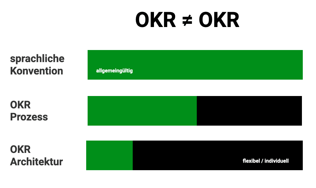 Stellschrauben in deinem OKR System: 1. sprachliche Konvention = allgemeingültig 2. OKR Prozess = augeglichen 3. OKR Architektur = flexibel / individuell