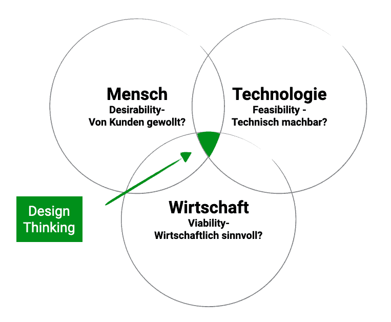 Schaubild: Design Thinking - Bewertungskriterien Desirability, Feasibility, Viability