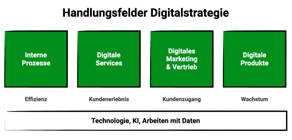 Schaubild Handlungsfelder Digitaler Strategien: Interne Prozesse, Digitale Services, Digitales Marketing & Vertrieb, Digitale Produkte und Geschäftsmodelle