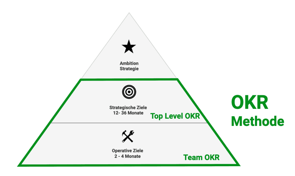 OKR Architektur als Pyramide (von unten nach oben): Operative Ziele - Team OKR; Strategische Ziele - Top Level OKR; Vision, Strategie