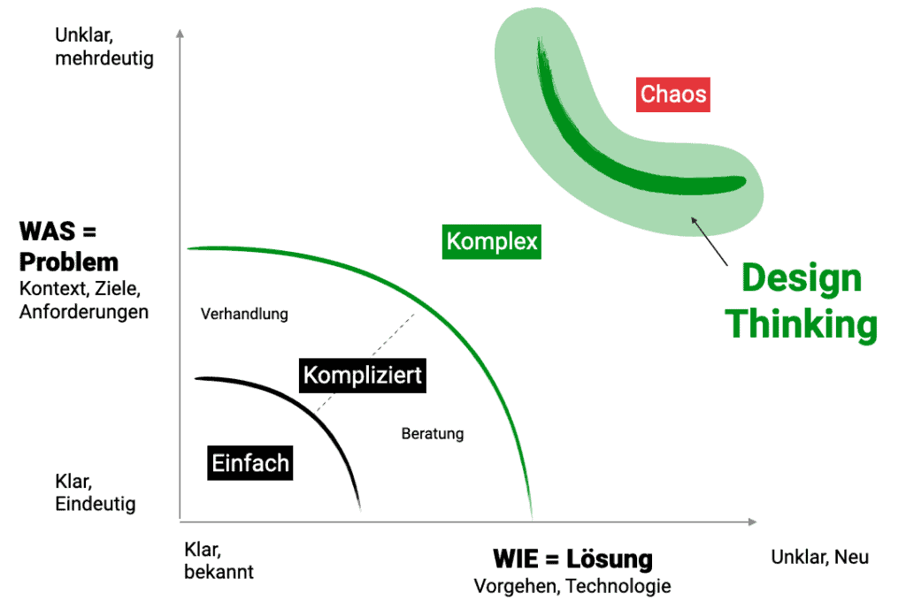 Einordnung von Design Thinking Workshops auf der Stacey Matrix im Bereich "Co-Creation" und "Chaos".