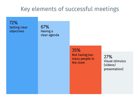 Die Schlüsselfaktoren für gute Meetings sind laut Doodle Umfrage: Klare Ziele, klare Agenda, kleine Gruppen und Visuelle Elemente