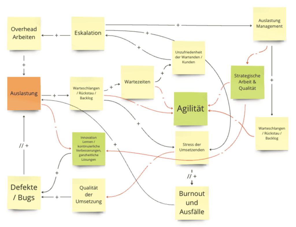 Miro Schaubild: Wirkungszusammenhang zwischen Auslastung, strategischer Qualität,  Agilität und Innovation.