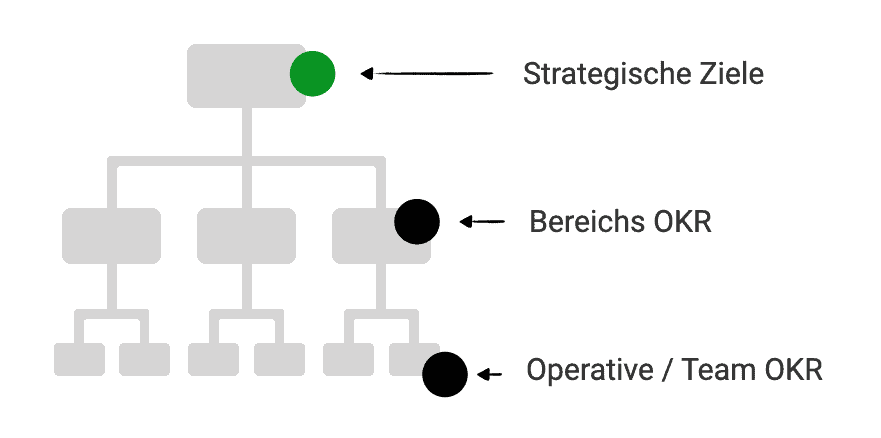 Schaubild: Beispielhafte OKR Kaskadierung Aufbauorganisation