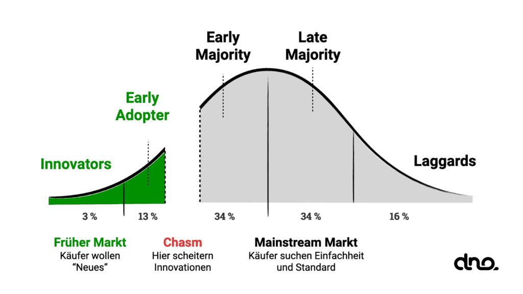 Schaubild "Crossing the chasm"