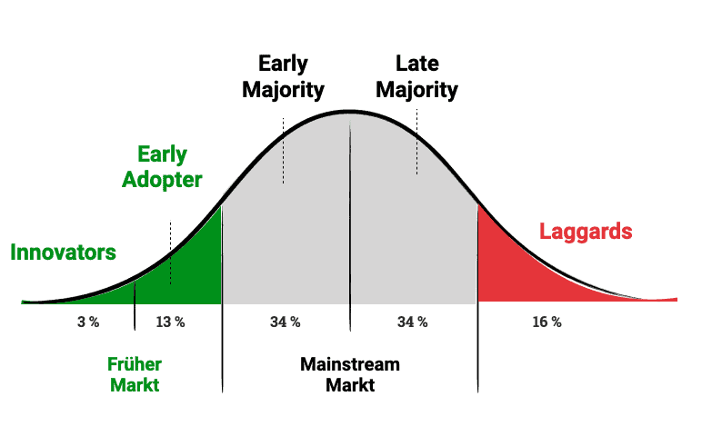 Technology Adoption Curve