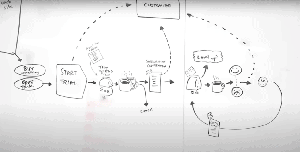 Design Sprint Map von Google Ventures