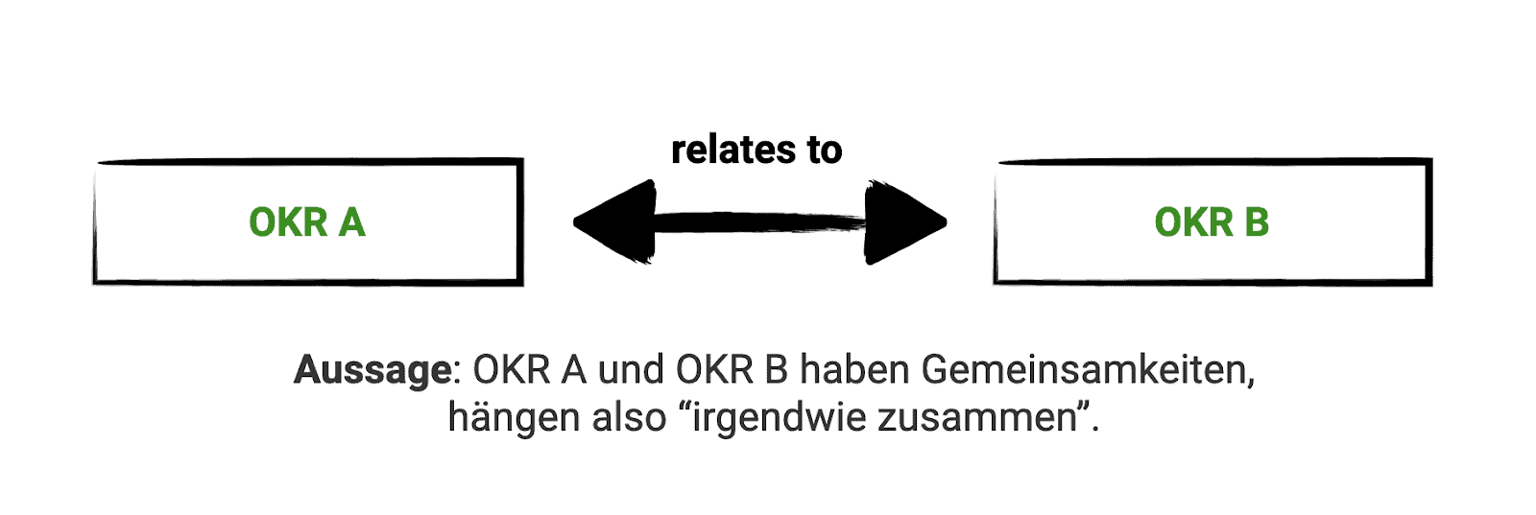 Schaubild OKR Alignment "relates to"