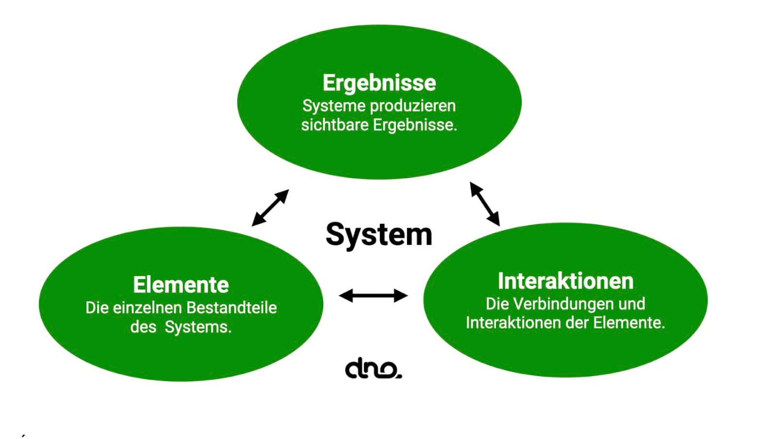 Merkmale eines Systems:  Ergebnisse, Elemente, Interaktionen