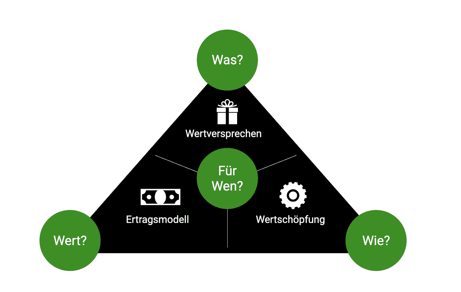 Schaubild Magisches Dreieck digitaler Geschäftsmodelle