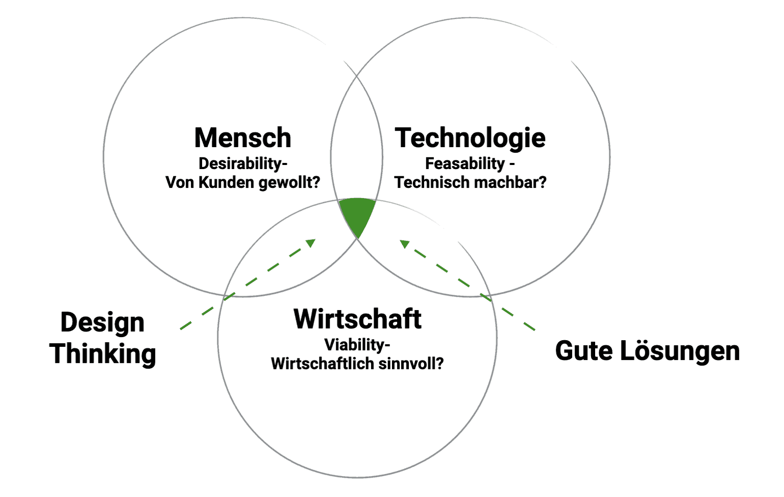 Schaubild: Was ist Design Thinking?