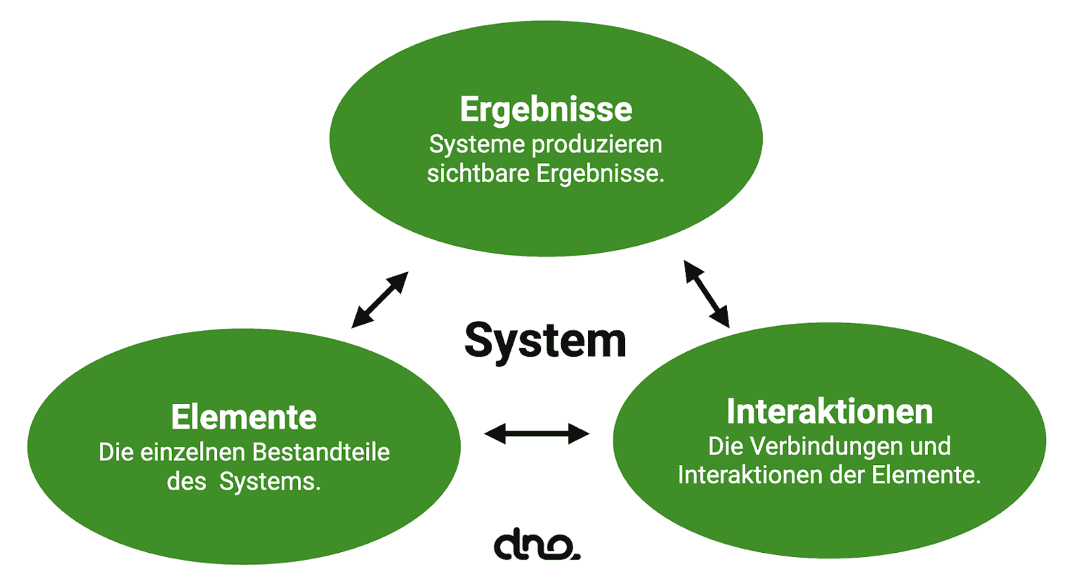 Schaubild: Merkmale eines Systems: Ergebnisse, Elemente, Interaktionen.