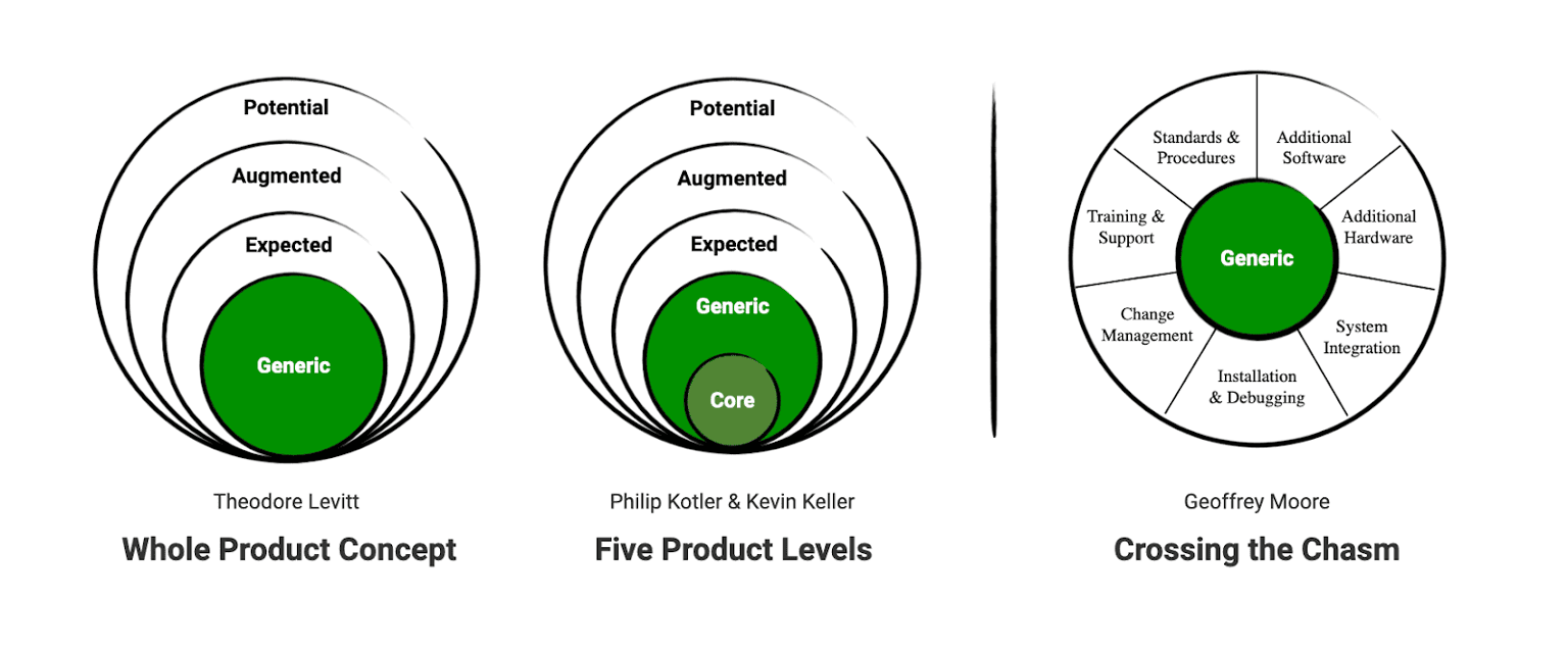 Schaubild Whole Product Concept, Five Product Levels, Crossing the chasm