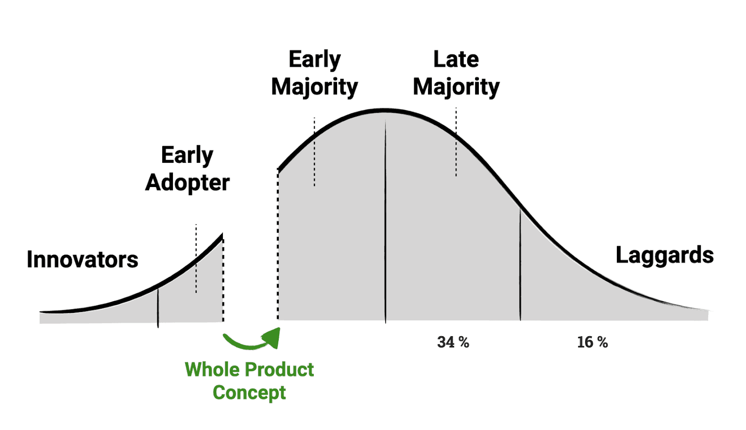 Schaubild "Crossing the Chasm"