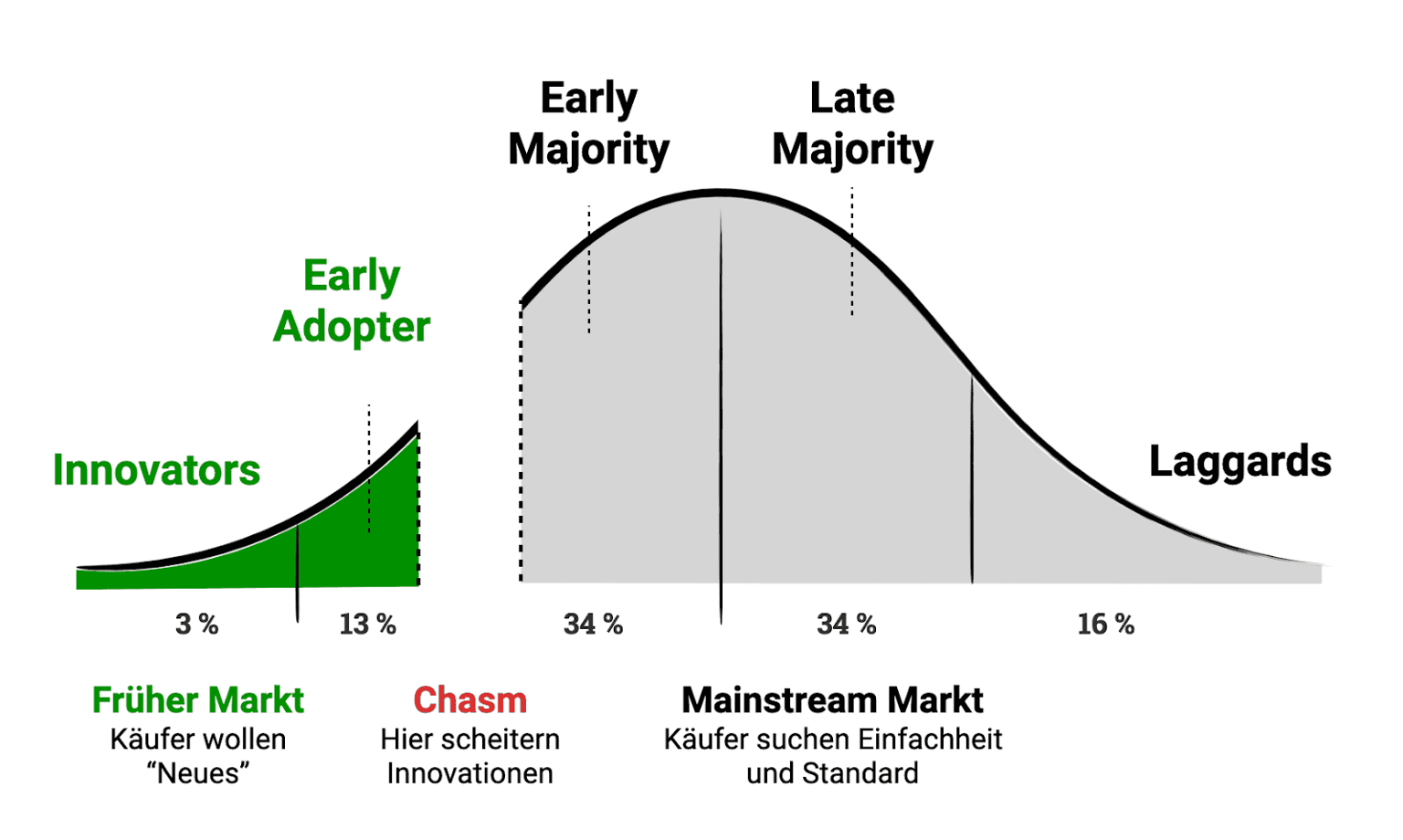 Darstellung des "Chasm" auf der Technology Adoption Curve.