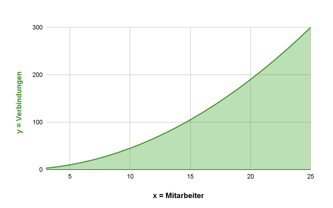 Diagramm: Die Anzahl der Verbindungen und Abhängigkeiten steigt mit der Anzahl der Mitarbeiter.
