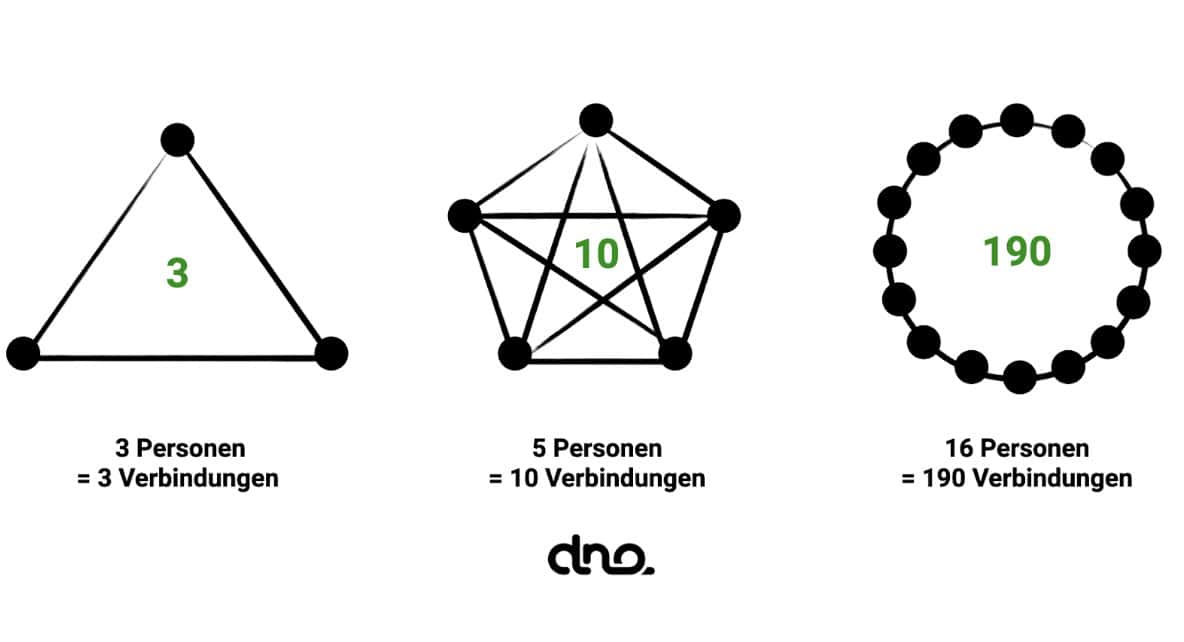 Schaubild: Verbindungen in einem Team