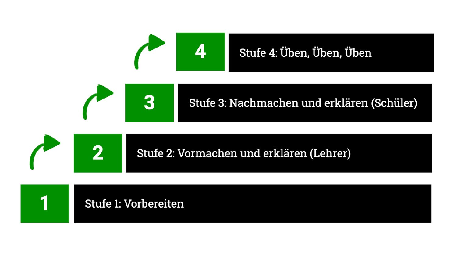 Schaubild: Das klassische vier Stufen Ausbildungsmodell