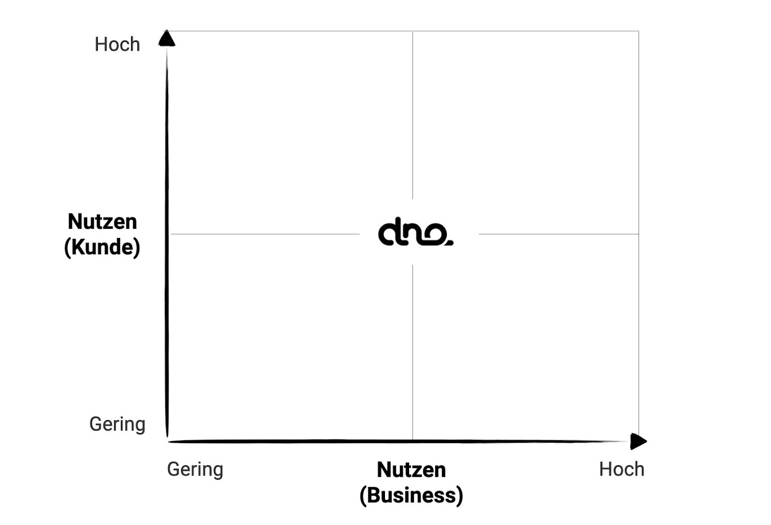 Diagramm: Beispielhafte Matrix zur Priorisierung von KI-Anwendungsfällen