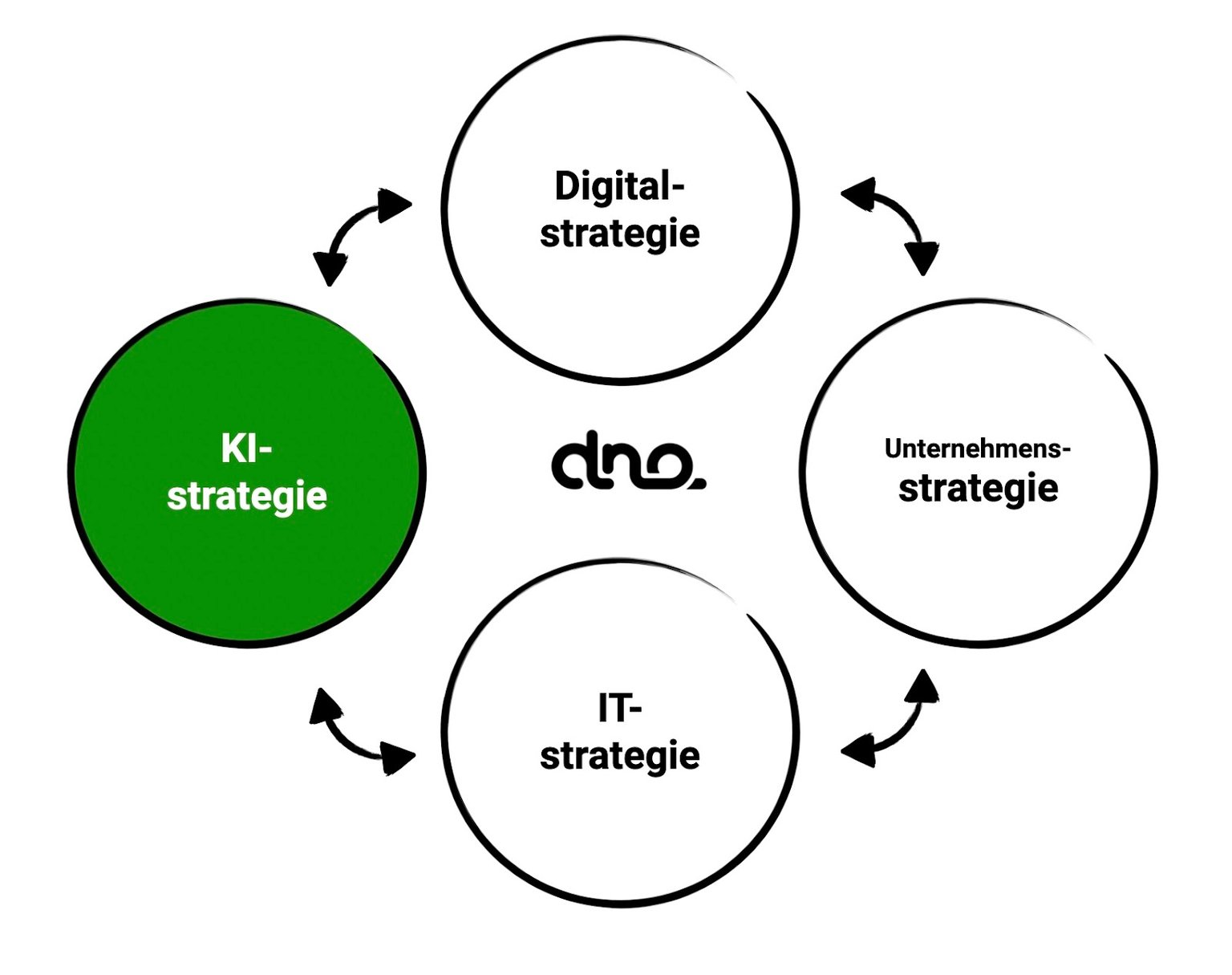 Schaubild: Verzahnung KI Strategie mit Digital Strategie, Unternehmensstrategie und IT Strategie