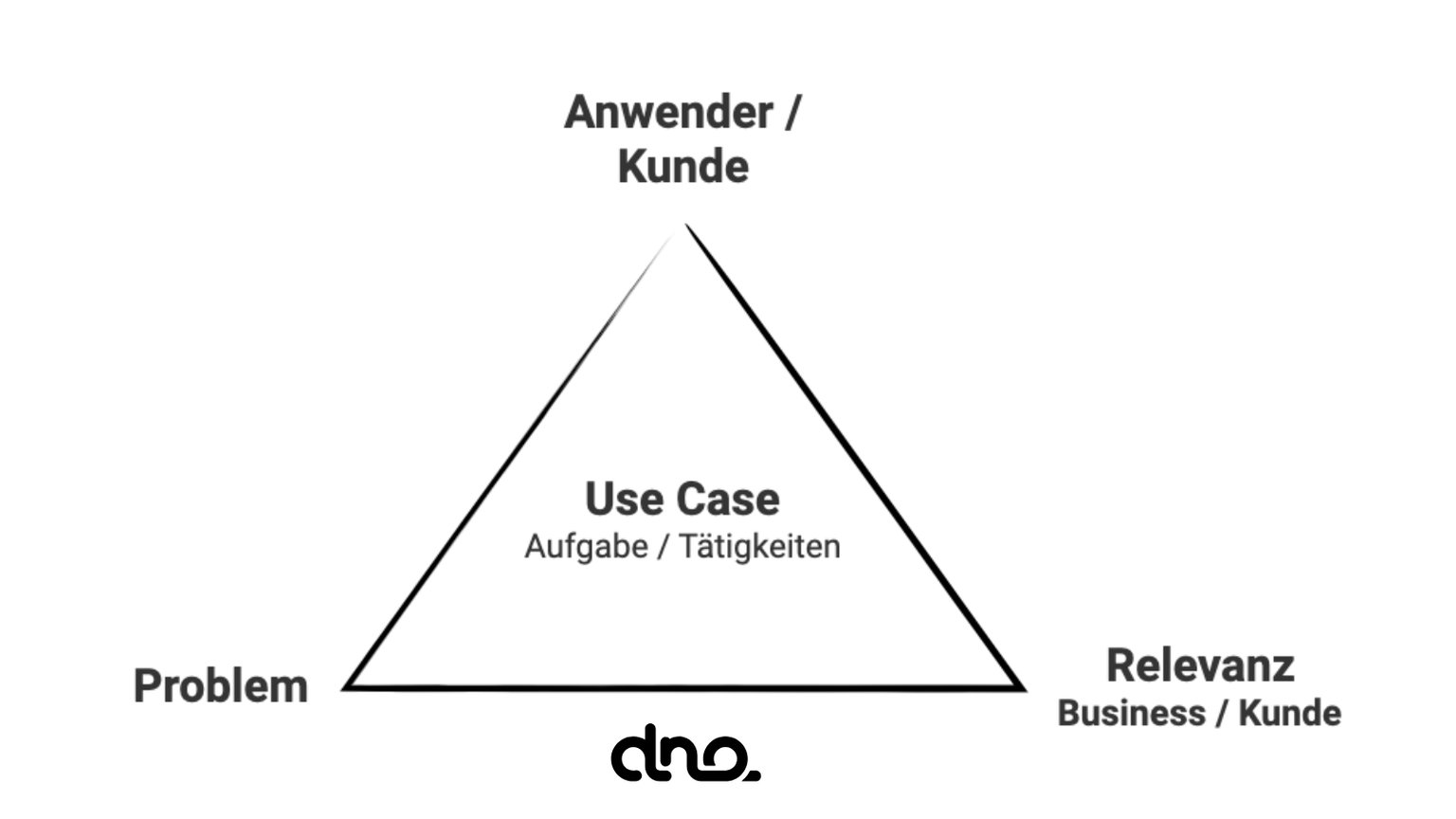 Schaubild: Use Case --> Verbindung zwischen Problem, Anwender, Relevanz (Business / Kunde)