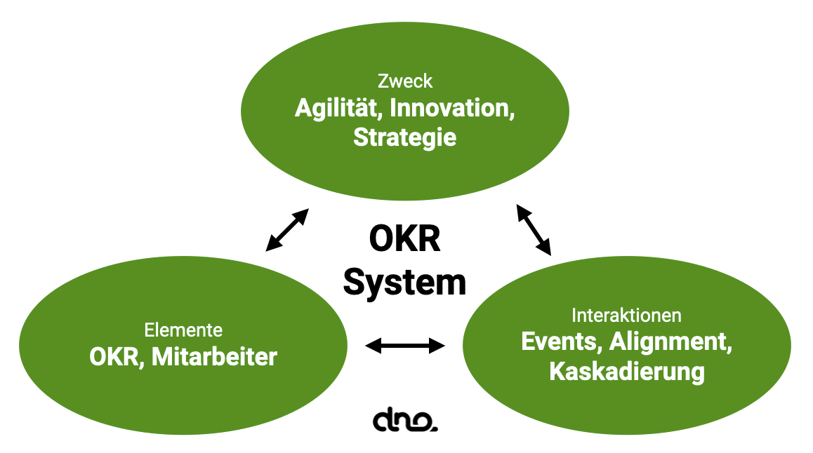 Schaubild OKR System