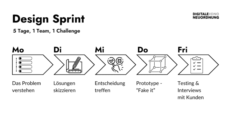 Design Sprint – 5 Tage, 1 Team, 1 Challenge – Design Thinking powered by Google Ventures