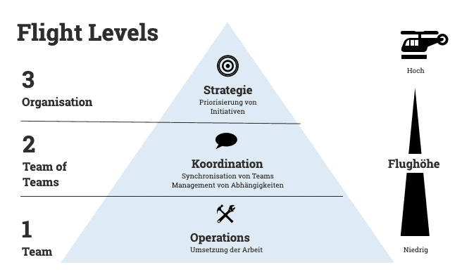 Die drei Ebenen des Flight Level Modell.