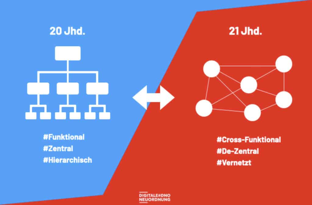 Gegenüberstellung der Hierarchien des 20. und 21. Jahrhunderts. Die Hierarchie des 20. Jhd. ist funktional, zentral und hierarchisch. Die des 21. Jhd. ist cross-funktional, de-zentral und vernetzt.