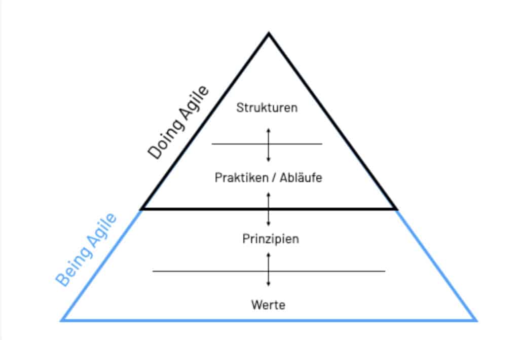 Illustration der agilen Pyramide. Von unten nach oben: Werte, Prinzipien, Praktiken/Abläufe, Strukturen.