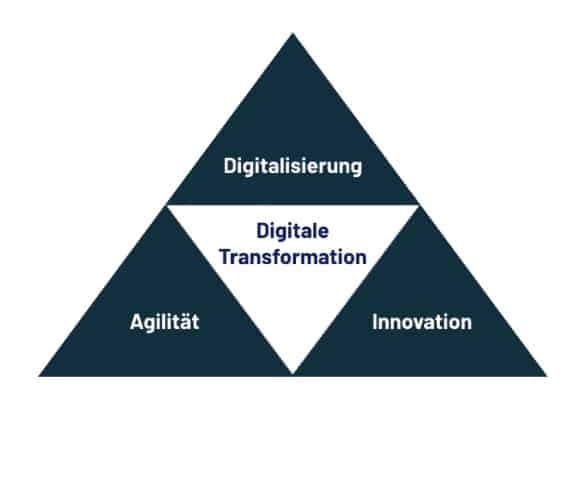 Pyramide Bausteine der Digitalen Transformation: Agilität, Digitalisierung und Innovation