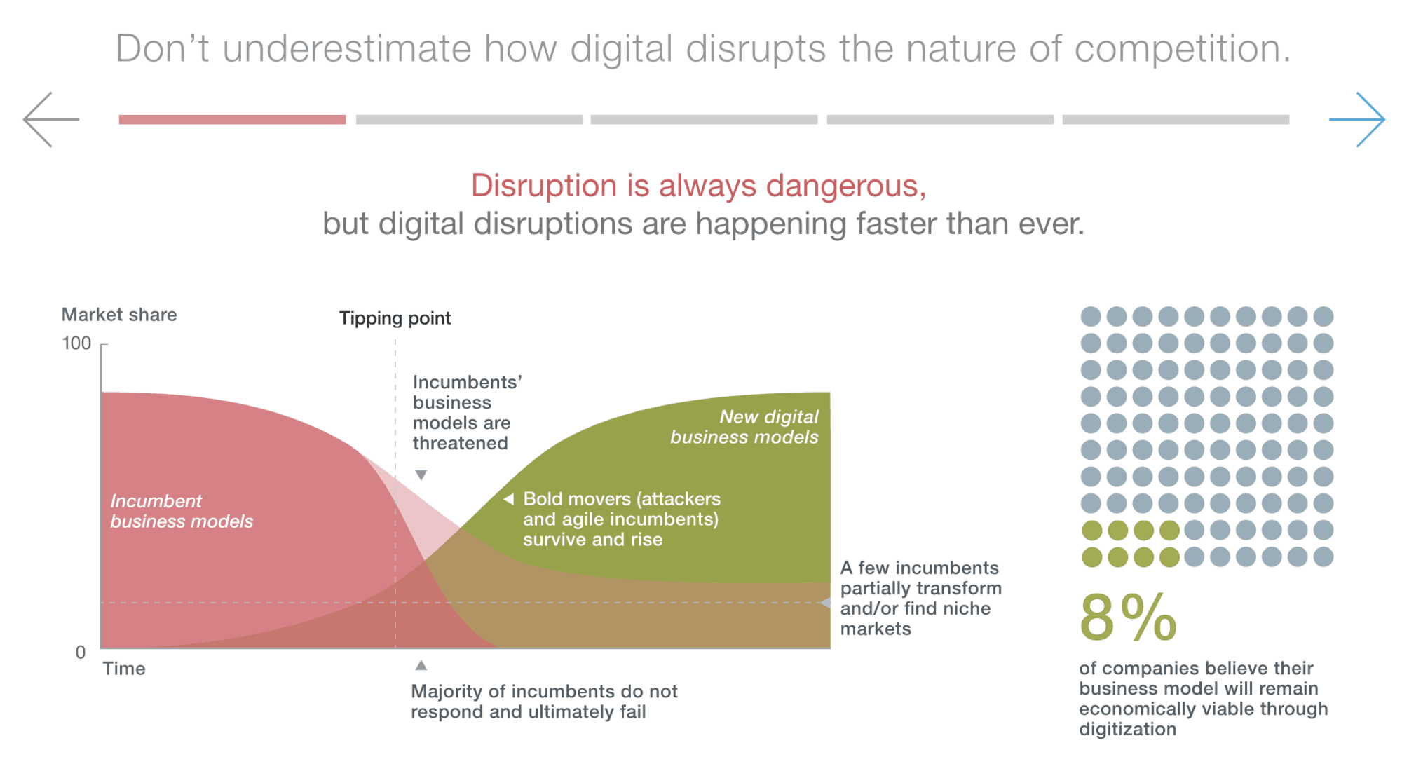 Pitfall 2: Misunderstanding the economics of digital ©McKinsey - Why digital strategies fail