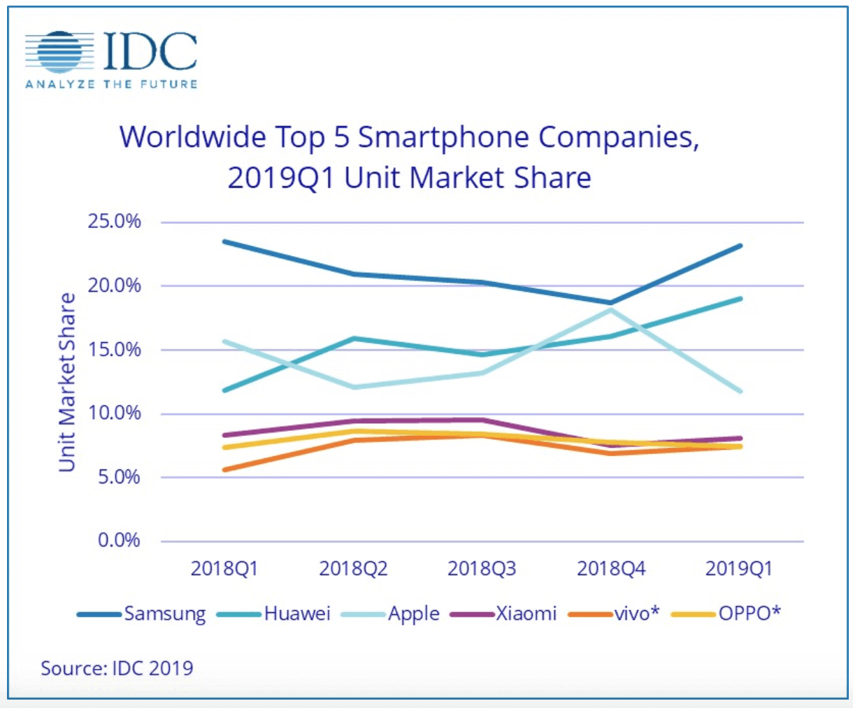 Weltweiter Marktanteil der Top 5 Smartphone Hersteller: Samsung, Huawei, Apple, Xiaomi, vivo, OPPO