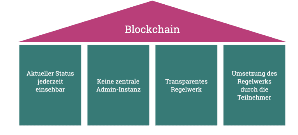 Die vier inhaltlichen Konzepte der Blockchain: Aktueller Status jederzeit einsehbar, keine zentrale Admin-Instanz, Transparentes Regelwerk, Umsetzung des Regelwerks durch die Teilnehmer