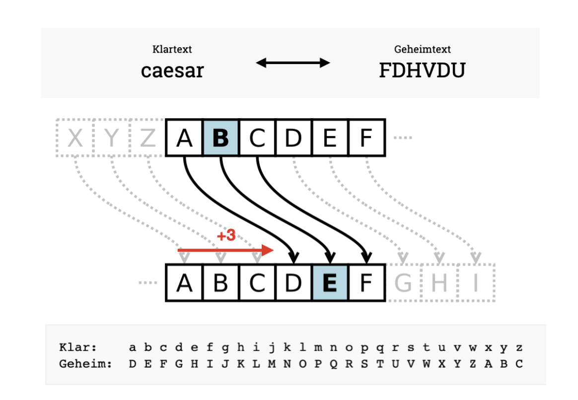 Cäsar Chiffre mit einer Verschiebung von +3 Buchstaben nach rechts. Symmetrische Verschlüsselung