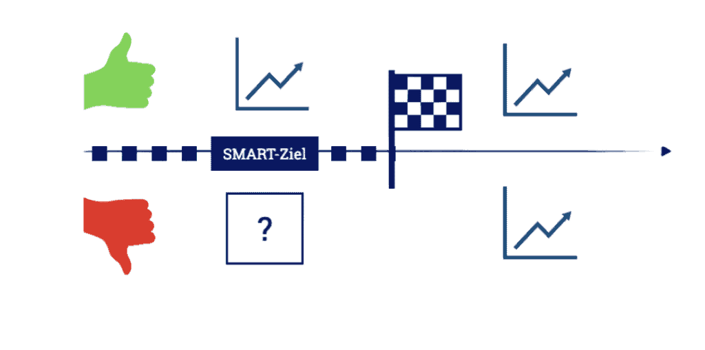 Das Schaubild verdeutlicht, dass Die Messbarkeit eines SMART-Ziels innerhalb der zeitlichen Terminierung erfolgt, nicht erst danach.