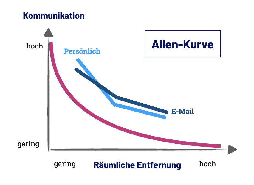 Die Allen-Kurve unterstellt eine Abnahme der Kommunikationsfrequenz bei zunehmender Distanz.