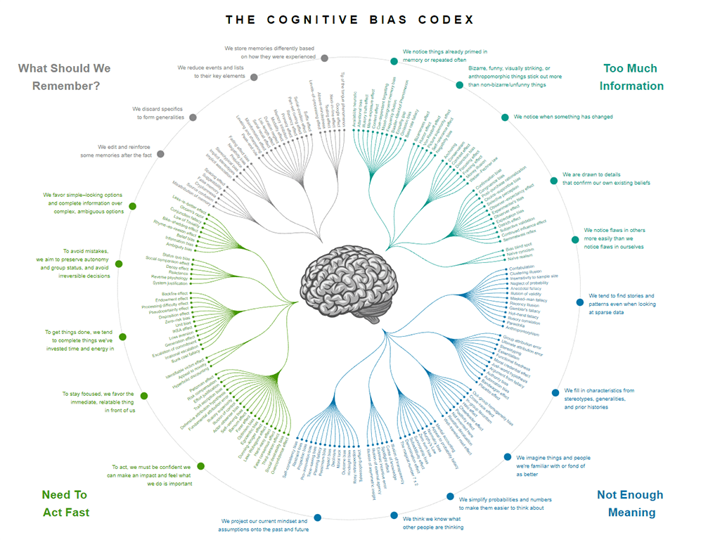 Cognitive Bias Codex - Liste kognitiver Verzerrungen