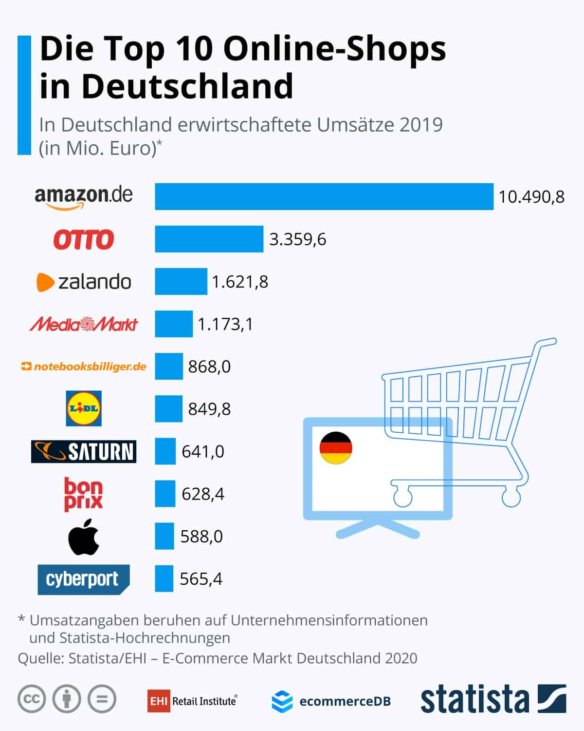 Top 10 Online-Shops in Deutschland (Umsatz in Mio. Euro).