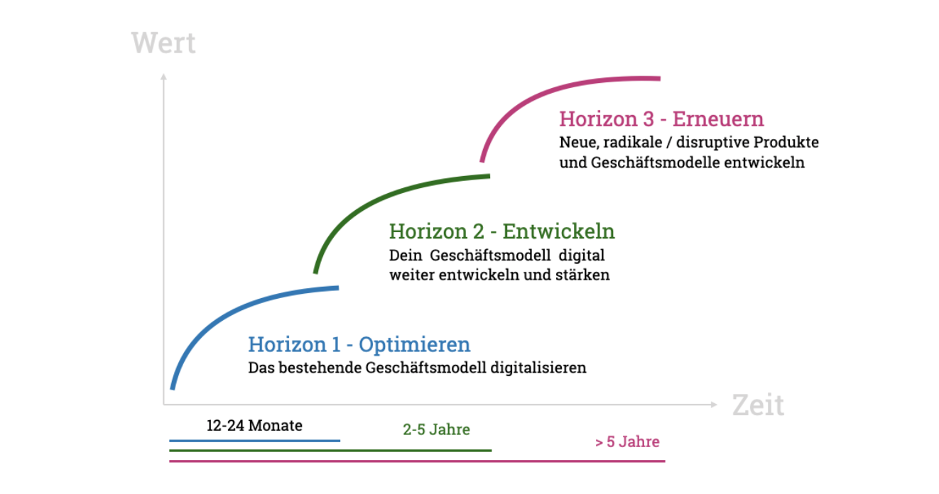 Digitalstrategie mit dem McKinsey 3 Horizon Framework.