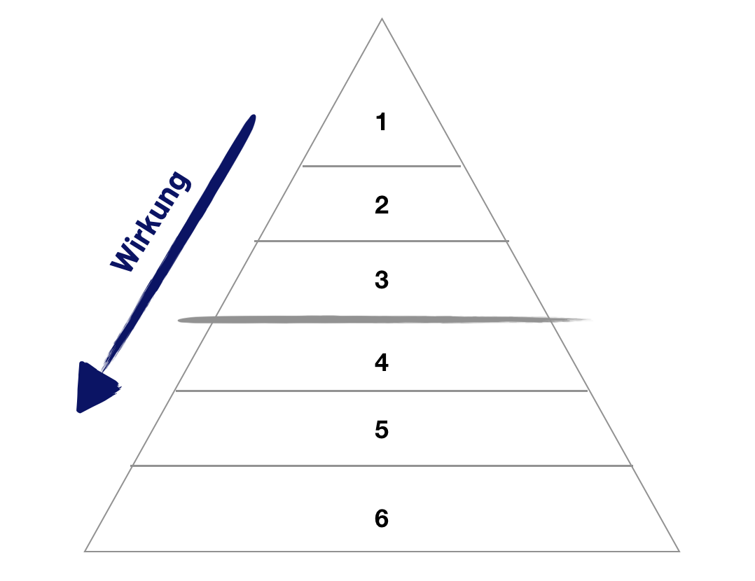 Aufbau der Dilts Pyramide.