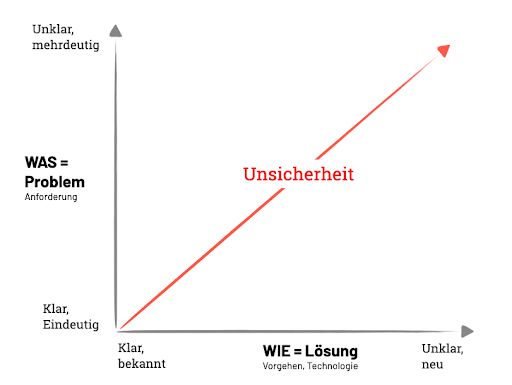 Graph, der denn Verlauf von Unsicherheit zeigt. Je unklarer das Problem und unbekannter die Lösung, desto unsicherer.