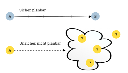 Grafische Darstellung von planbaren und nicht planbaren Arbeiten. Planbar: A und B verbunden durch Pfeil. Nicht planbar: A und Wolke aus Fragezeichen verbunden durch Pfeil.