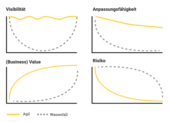 Vier Diagramme zeigen die Vorteile des agilen Prozesses gegenüber traditionellen Wasserfall Methoden in den Dimensionen Visibilität, Anpassungsfähigkeit, Business Value und Risiko