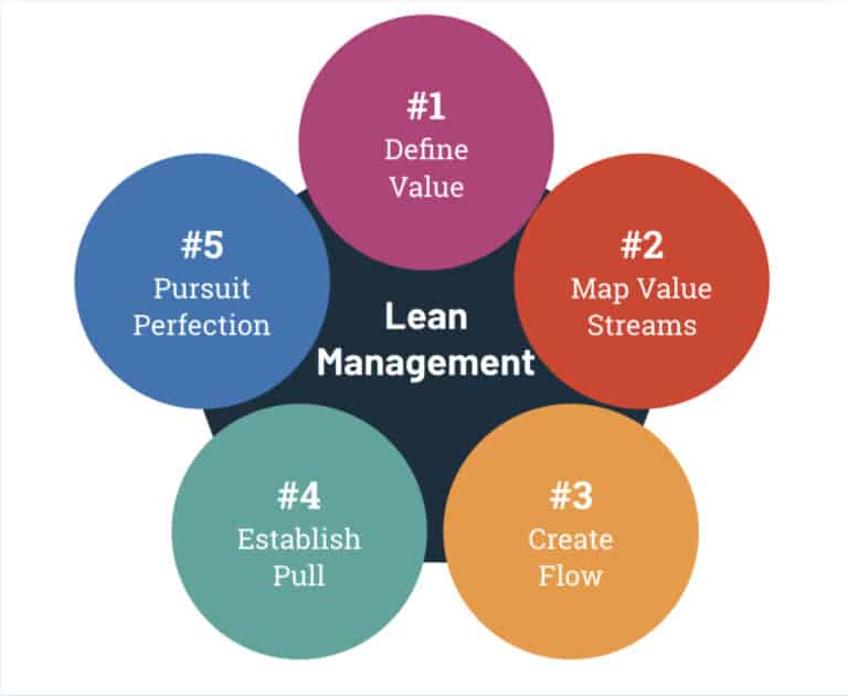 Schaubild zeigt 5 Leitsätze im Lean Management: #Define Value, #Map Value Streams, #Create Flow, #Establish Pull, #Pursuit Perfection.