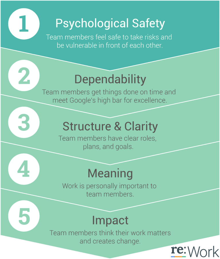 Project Aristotle was macht ein Google Team effektiv? 1. Psychological Safety, 2. Dependability, 3. Structure & Clarity, 4. Meaning, 5. Impact