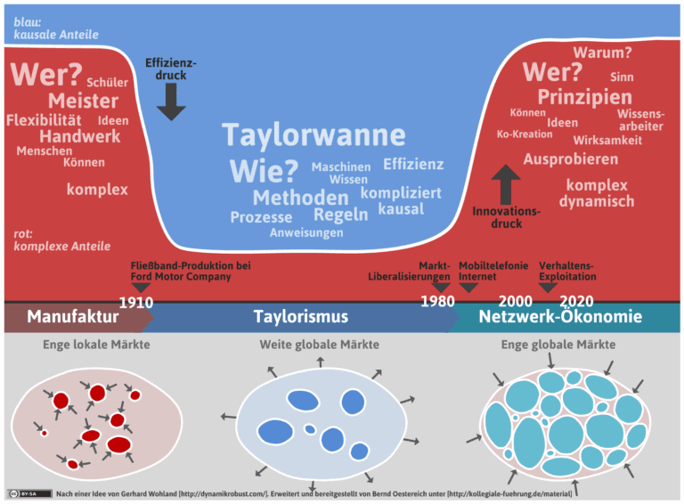 Gezeigt wird die Grafik „Taylorwanne“, die den Abfall und Anstieg von Komplexität und Dynamik in der geschichtlichen Entwicklung der Weltmärkte zeigt.