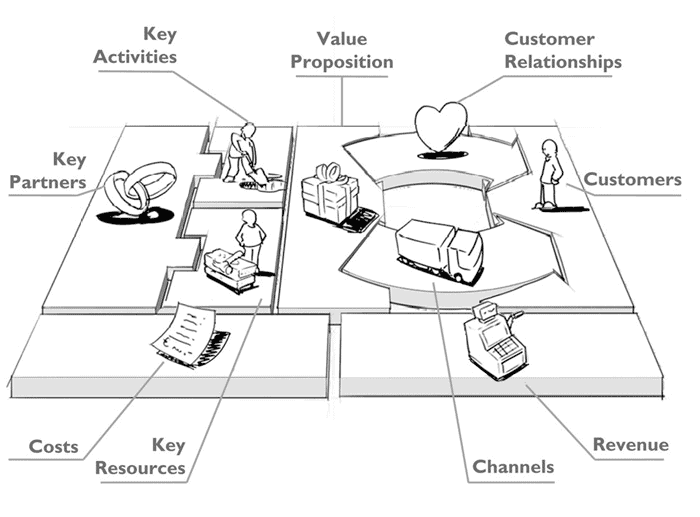 Eine Grafik, die Aufbau und Struktur des Business Model Canvas mit seinen 9 Bausteinen zeigt.