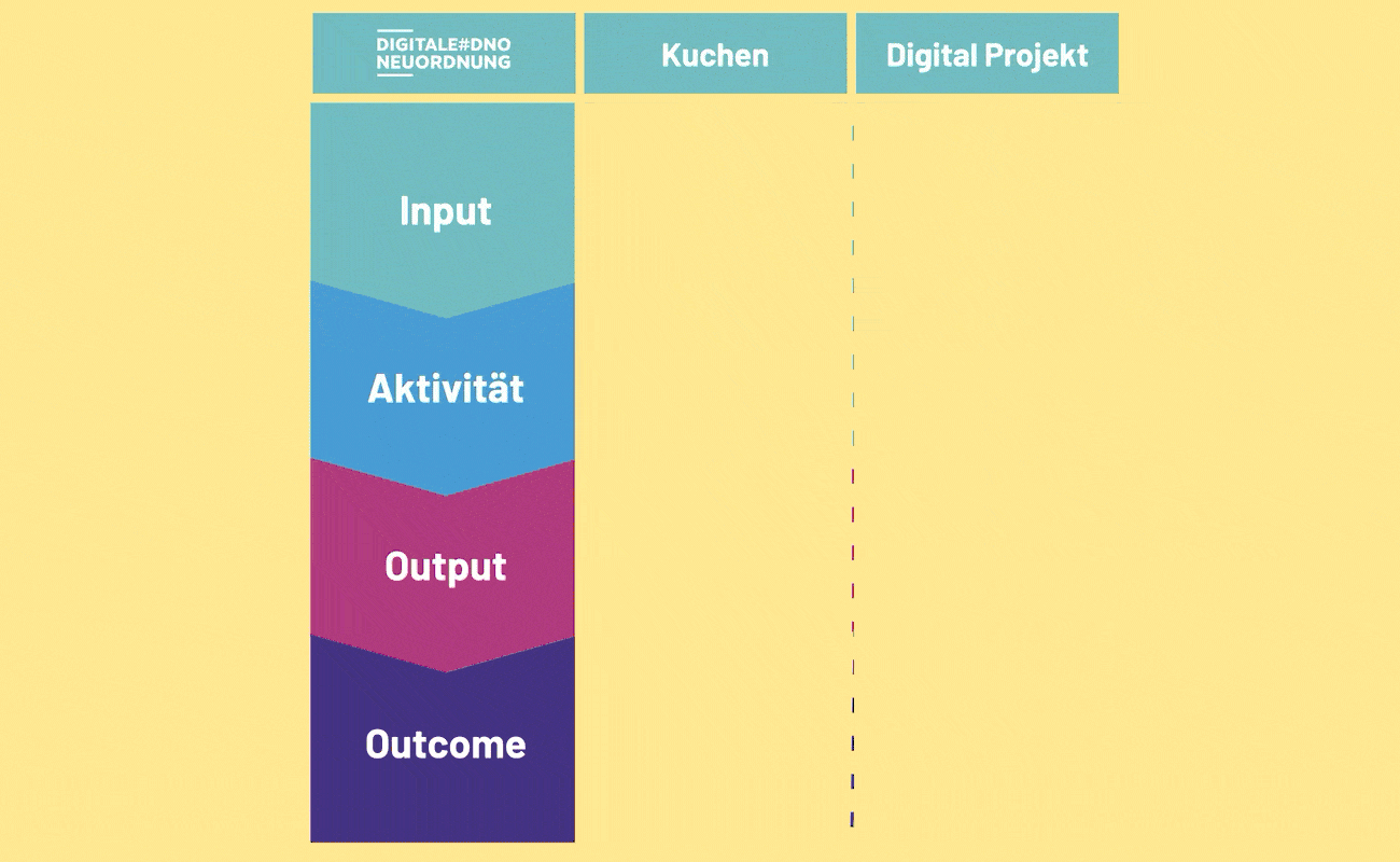 Animated-GIF zeigt den Zusammenhang zwischen Input, Aktivität, Output und Outcome am Beispiel des Kuchen Backens und dann am Beispiel eines Digital Projektes.